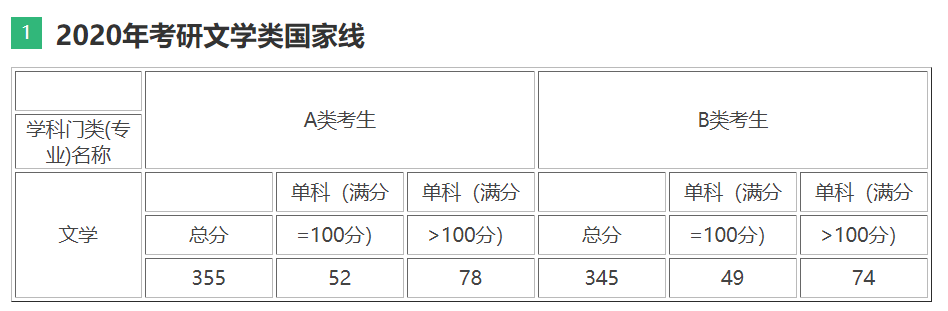 2020年文學考研國家線