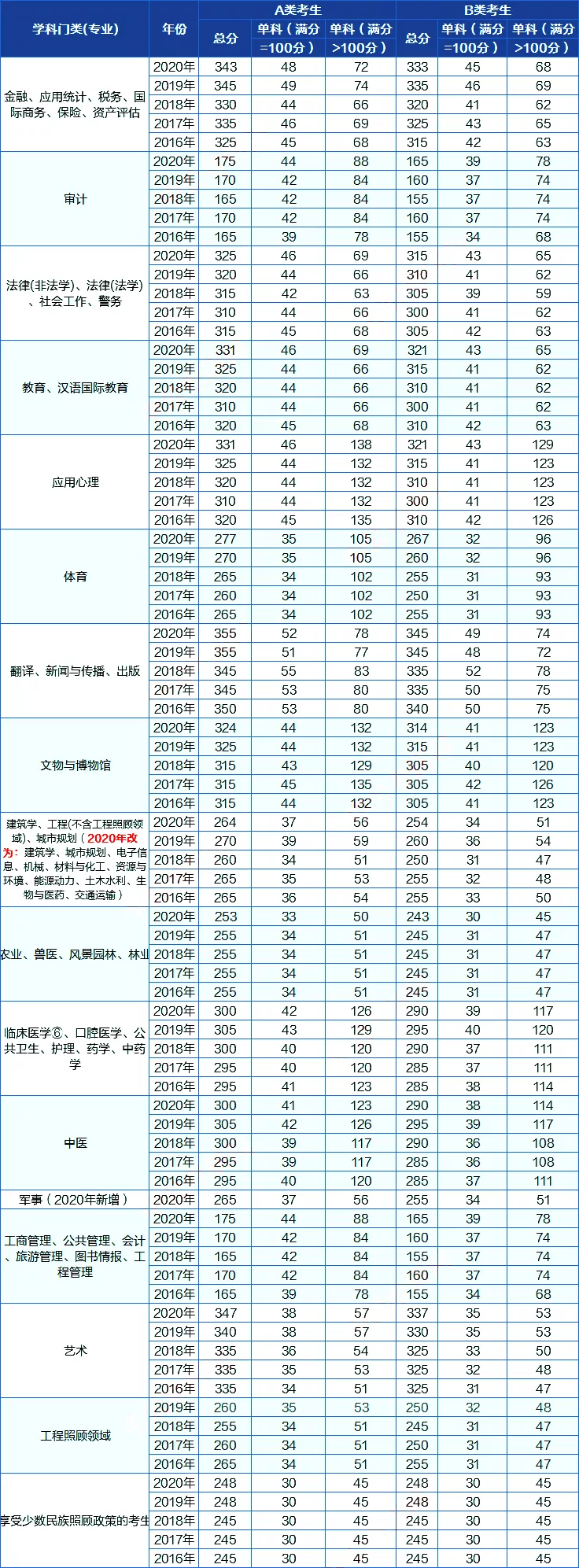 歷年考研國家線匯總（2016-2020年）