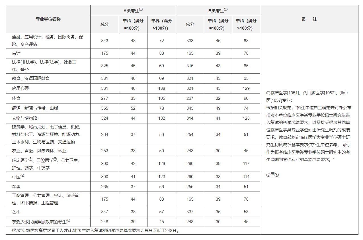 2020年全國碩士研究生招生考試國家分數線