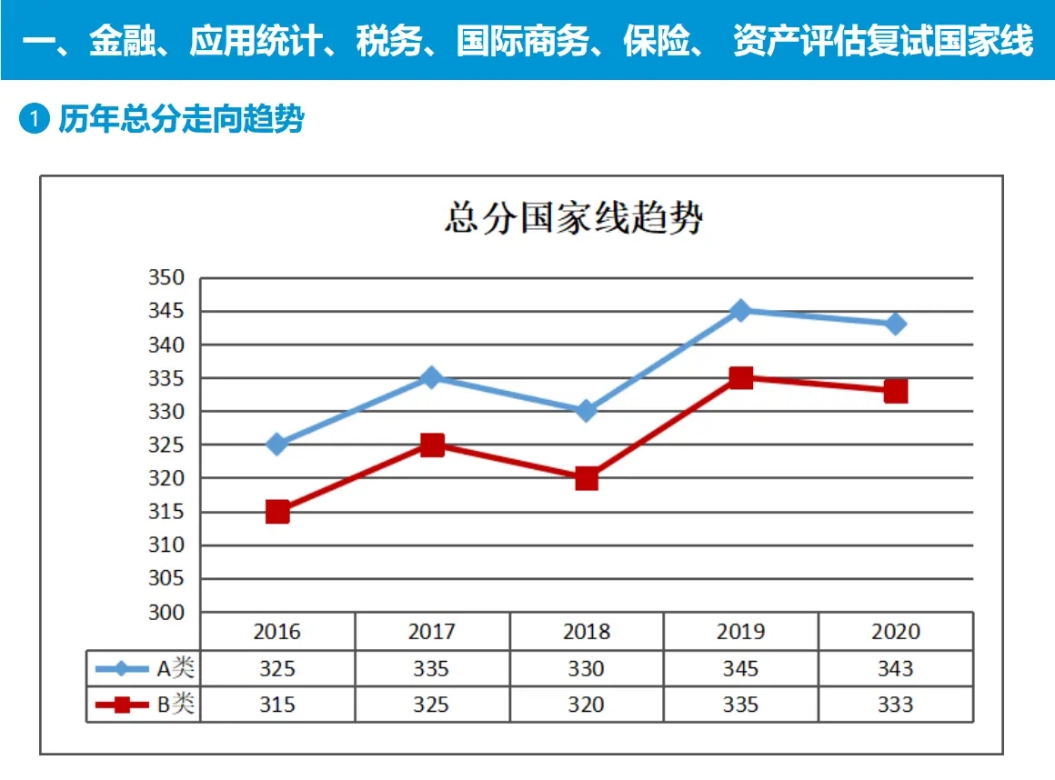 金融、應用統計、稅務、國際商務、保險、 資產評估歷年國家線
