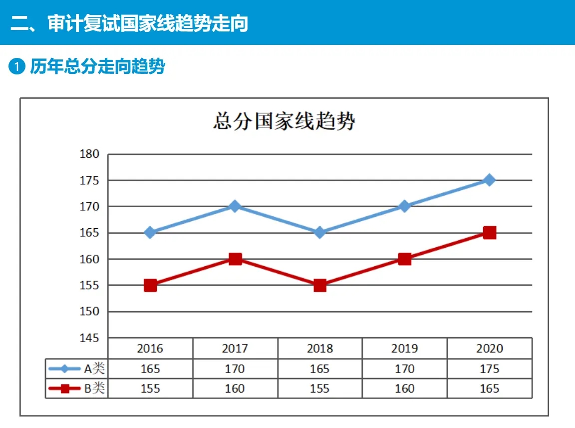 歷年國家線