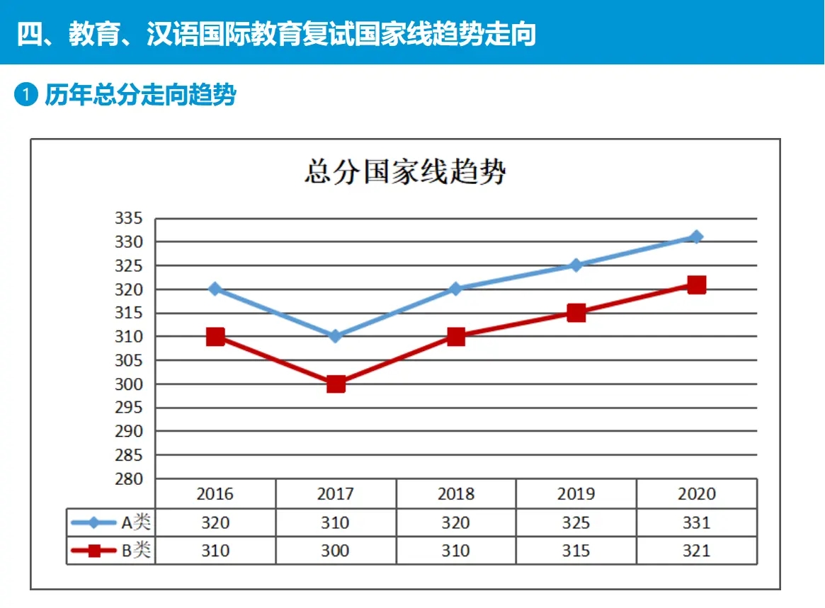 歷年國家線
