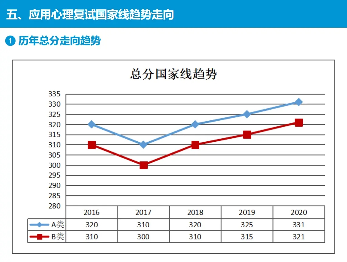 歷年國家線