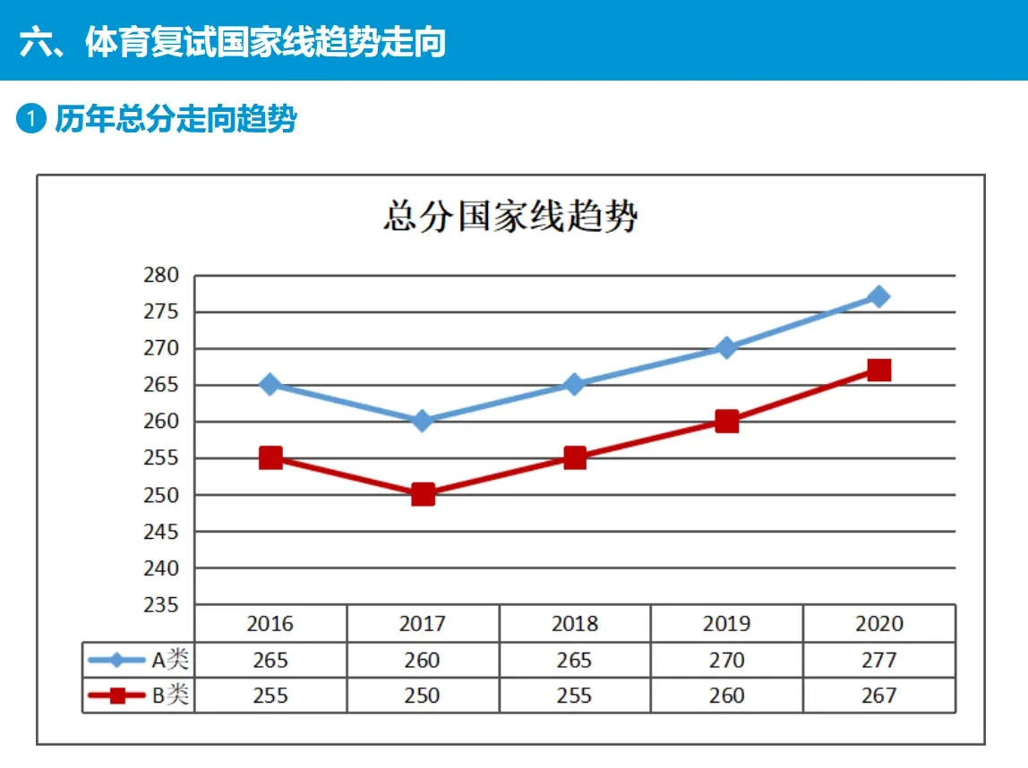 歷年國家線