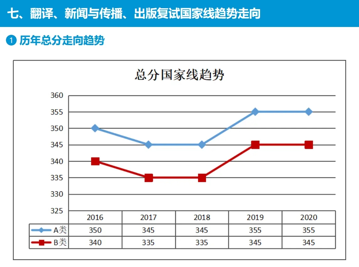 歷年國家線