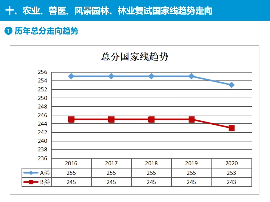 歷年國家線