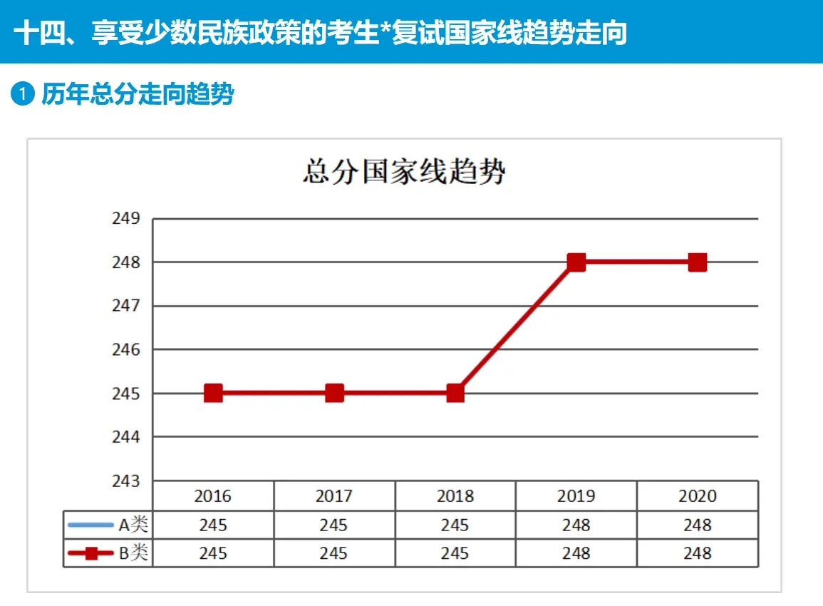 歷年國家線