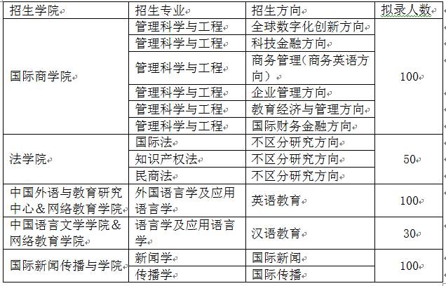 北京外國語大學2021年春季同等學力課程研修班招生專業(yè)及人數(shù)