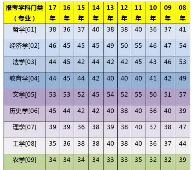 全國碩士研究生各專業歷年英語分數線