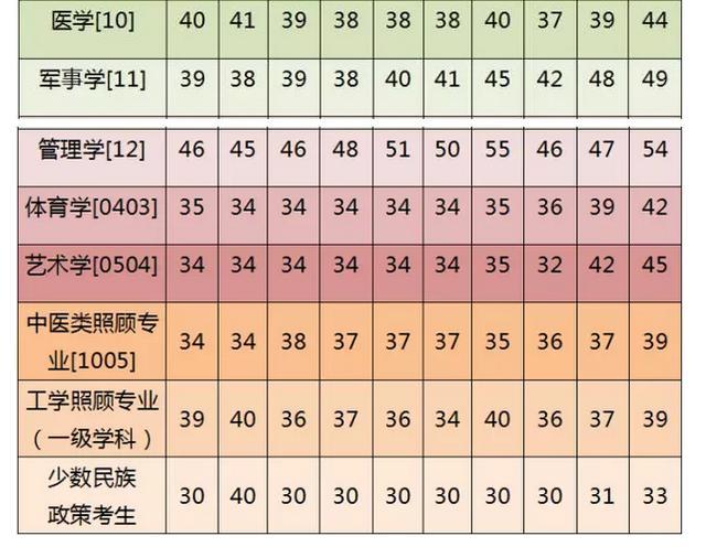 全國碩士研究生各專業歷年英語分數線