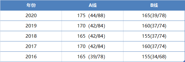 管理類碩士研究生歷年國家分數線匯總