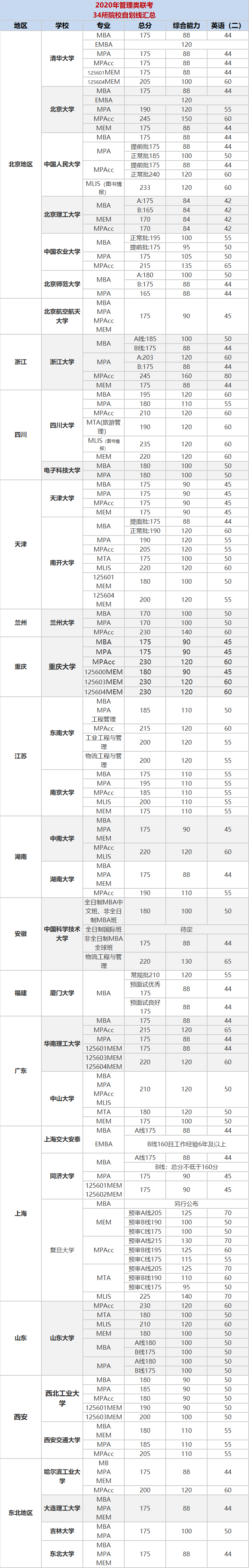 34所自主劃線院校-2020年管理類碩士研究生分數(shù)線