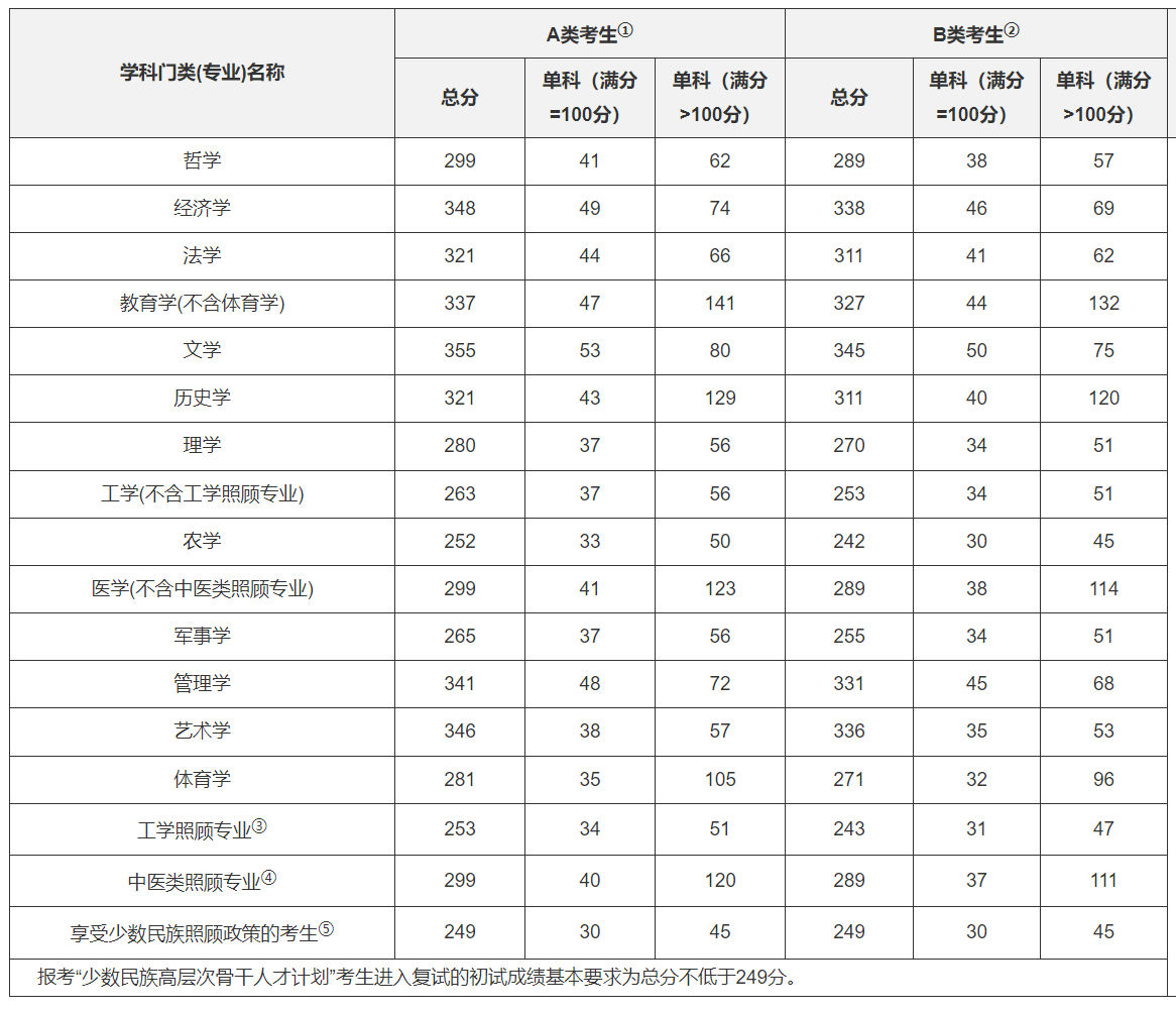 2021年全國碩士研究生招生考試考生進入復試的國家分數線
