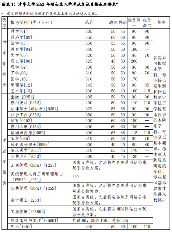 清華大學2021年碩士研究生招生復試基本分數線