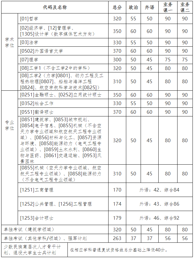 哈爾濱工業(yè)大學(xué)2021年碩士研究生招生考試復(fù)試分?jǐn)?shù)線