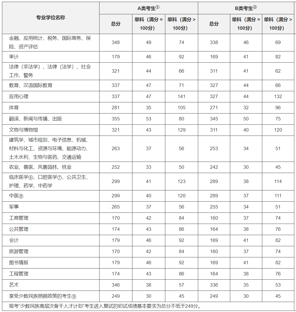 浙江大學2021年碩士研究生招生考試復試分數線