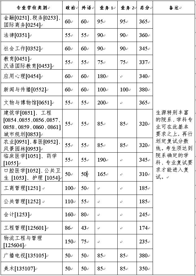 浙江大學2021年碩士研究生招生考試復試分數線