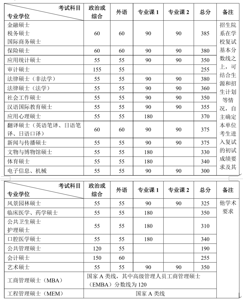 北京大學(xué)2021年碩士研究生招生復(fù)試基本分?jǐn)?shù)線(xiàn)