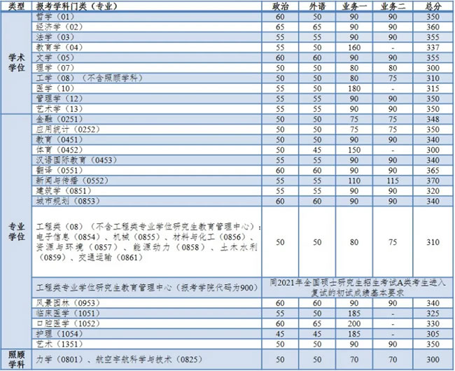 復試基本分數線