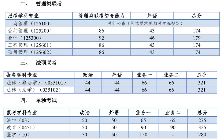 復試基本分數線