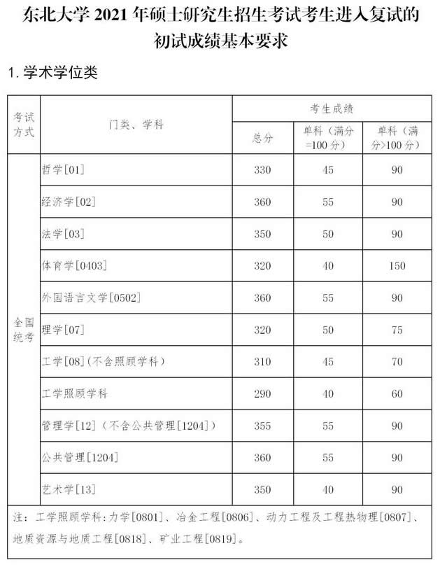 東北大學2021年碩士研究生復試分數線