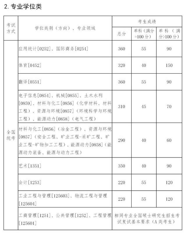東北大學2021年碩士研究生復試分數線