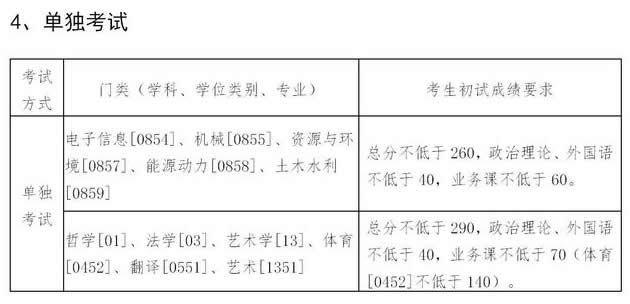 東北大學2021年碩士研究生復試分數線