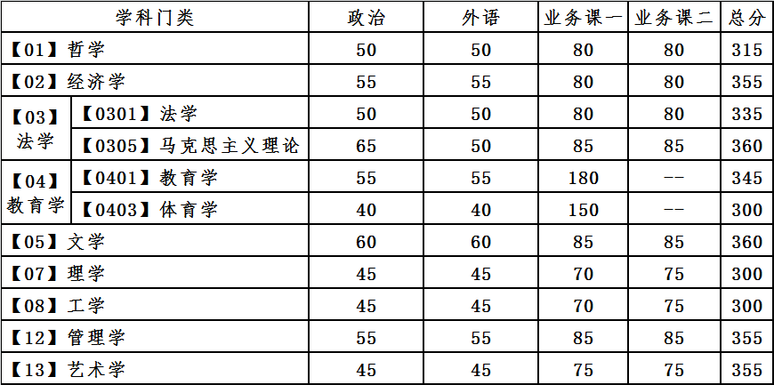 大連理工大學2021年碩士研究生復試分數線