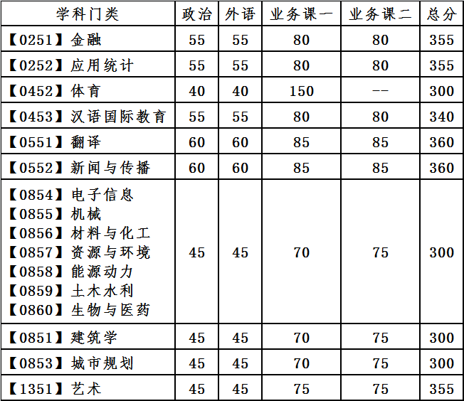 大連理工大學2021年碩士研究生復試分數線