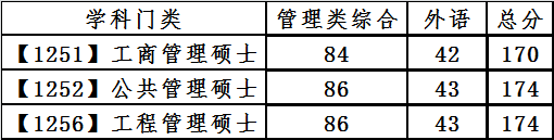 大連理工大學2021年碩士研究生復試分數線