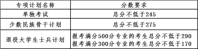 大連理工大學2021年碩士研究生復試分數線