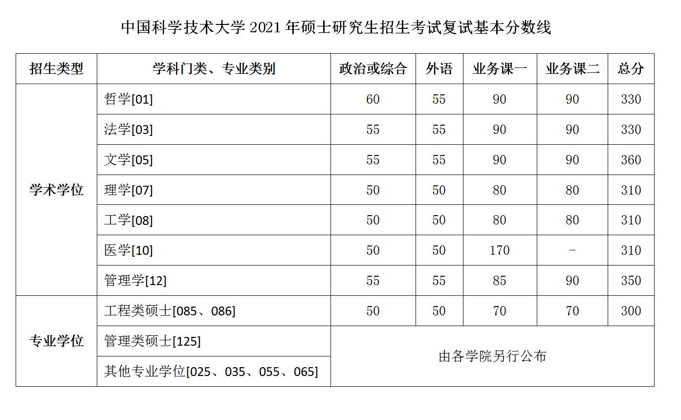 中國科大2021年碩士研究生招生考試復試基本分數線