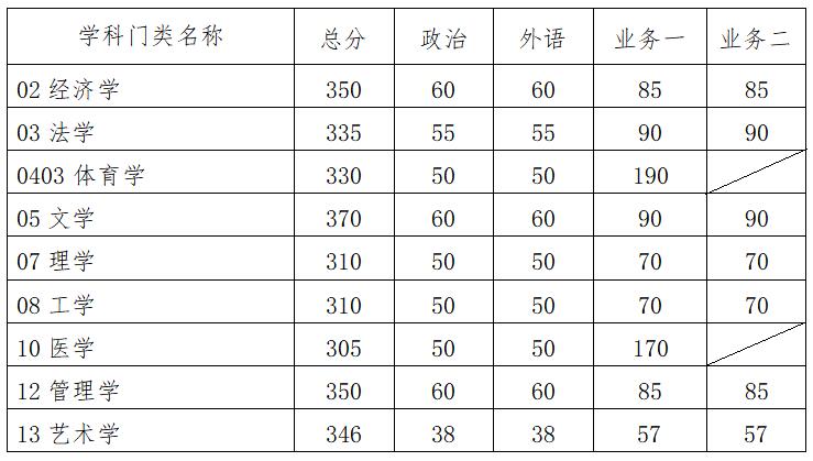 華南理工大學2021年碩士研究生復試分數線