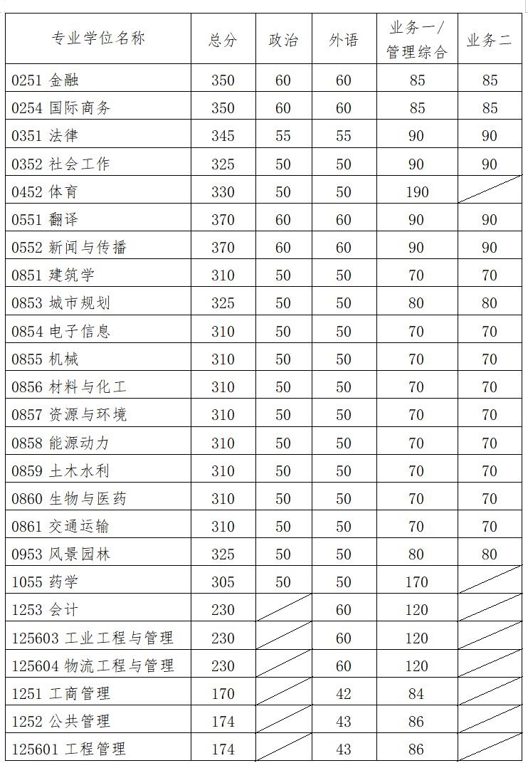 華南理工大學2021年碩士研究生復試分數線