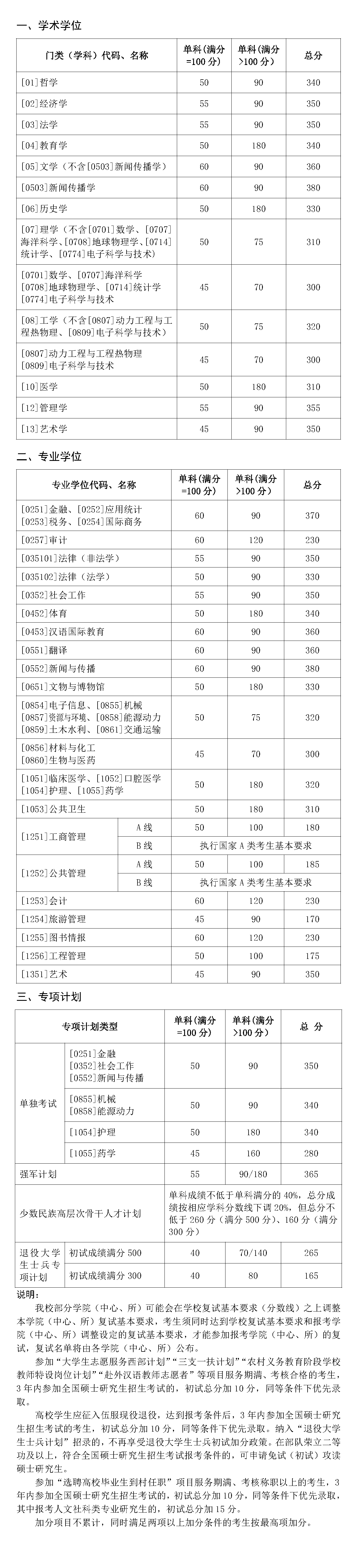 山東大學2021年碩士研究生招生考試復試分數線