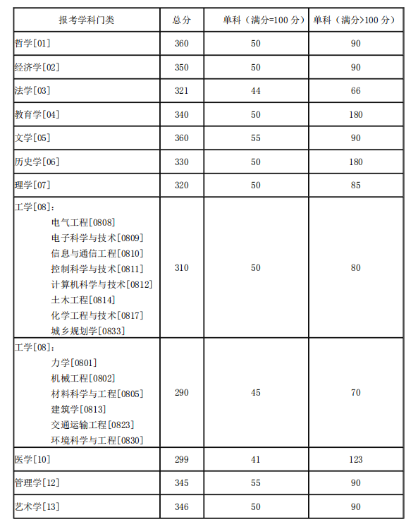 湖南大學2021年碩士研究生復試分數線