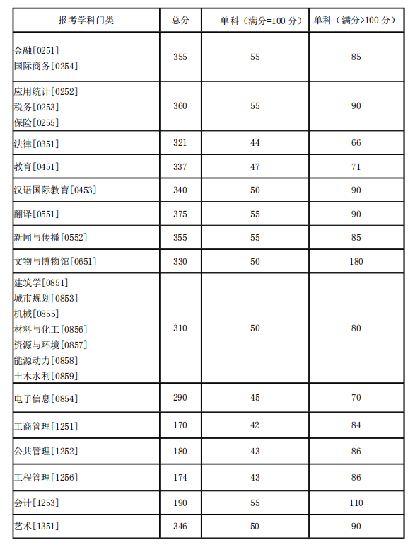 湖南大學2021年碩士研究生復試分數線