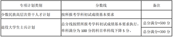 湖南大學2021年碩士研究生復試分數線