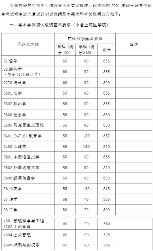 復旦大學2021年碩士研究生復試分數線