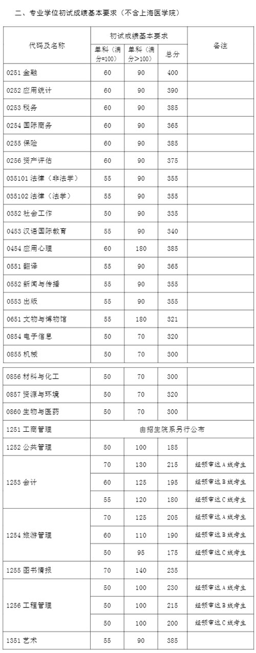 復旦大學2021年碩士研究生復試分數線