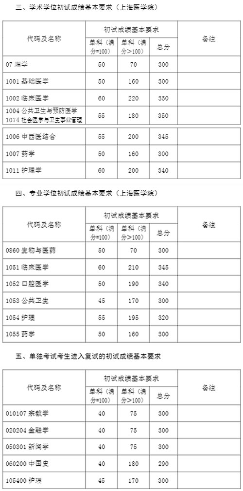 復旦大學2021年碩士研究生復試分數線