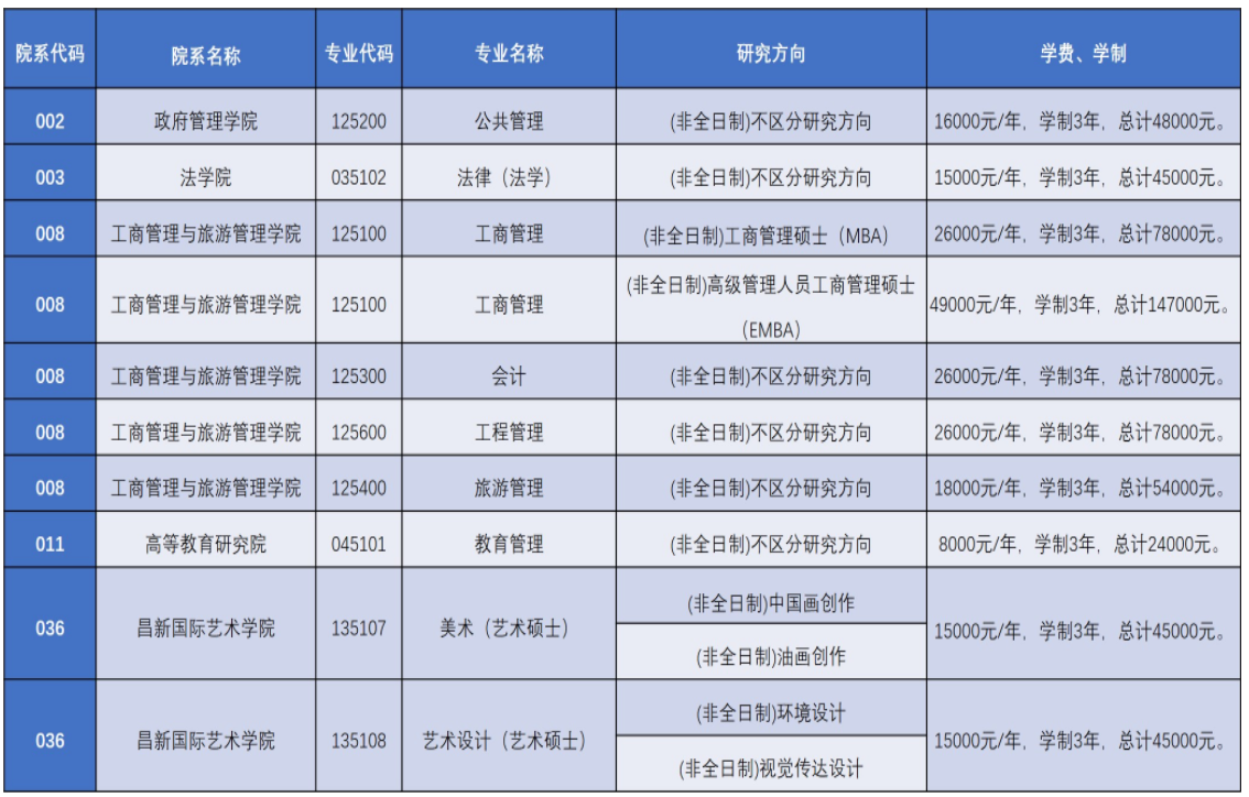 2021年云南大學非全日制研究生收費標準