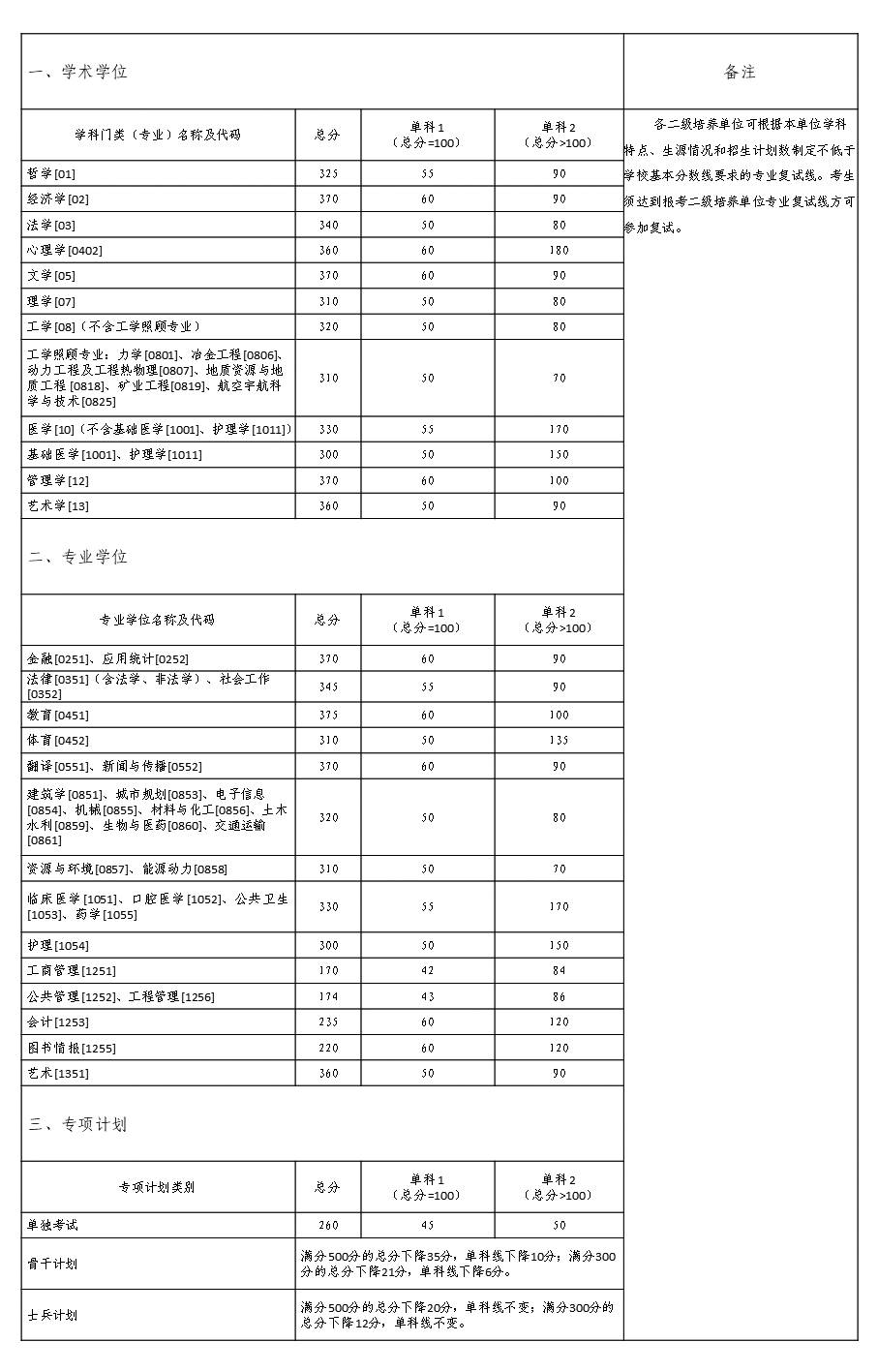 中南大學(xué)2021年全國(guó)碩士研究生招生考試復(fù)試分?jǐn)?shù)線