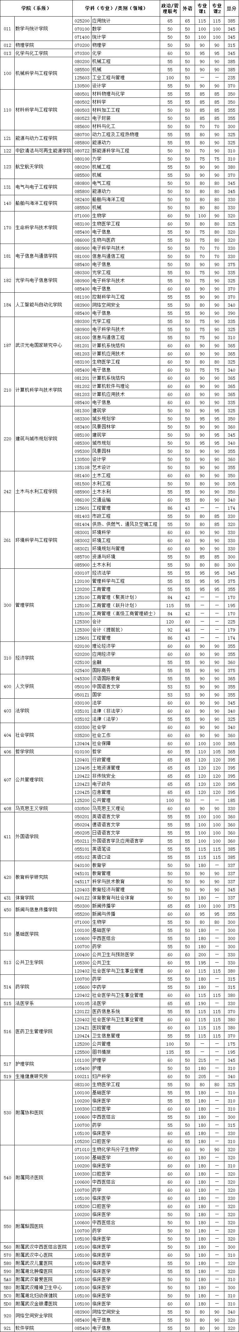 華中科技大學2021年碩士研究生各院系復試分數線