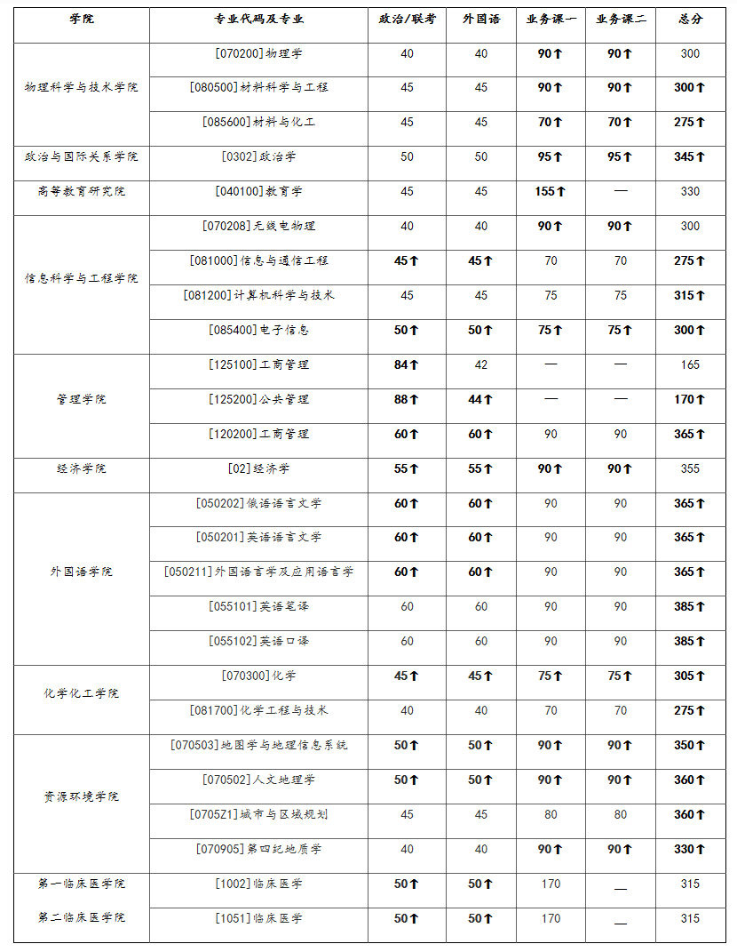 蘭州大學2021年部分學院調整碩士研究生招生復試分數線