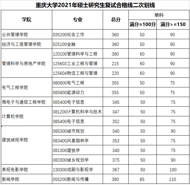 重慶大學2021年碩士研究生復試合格線二次劃線