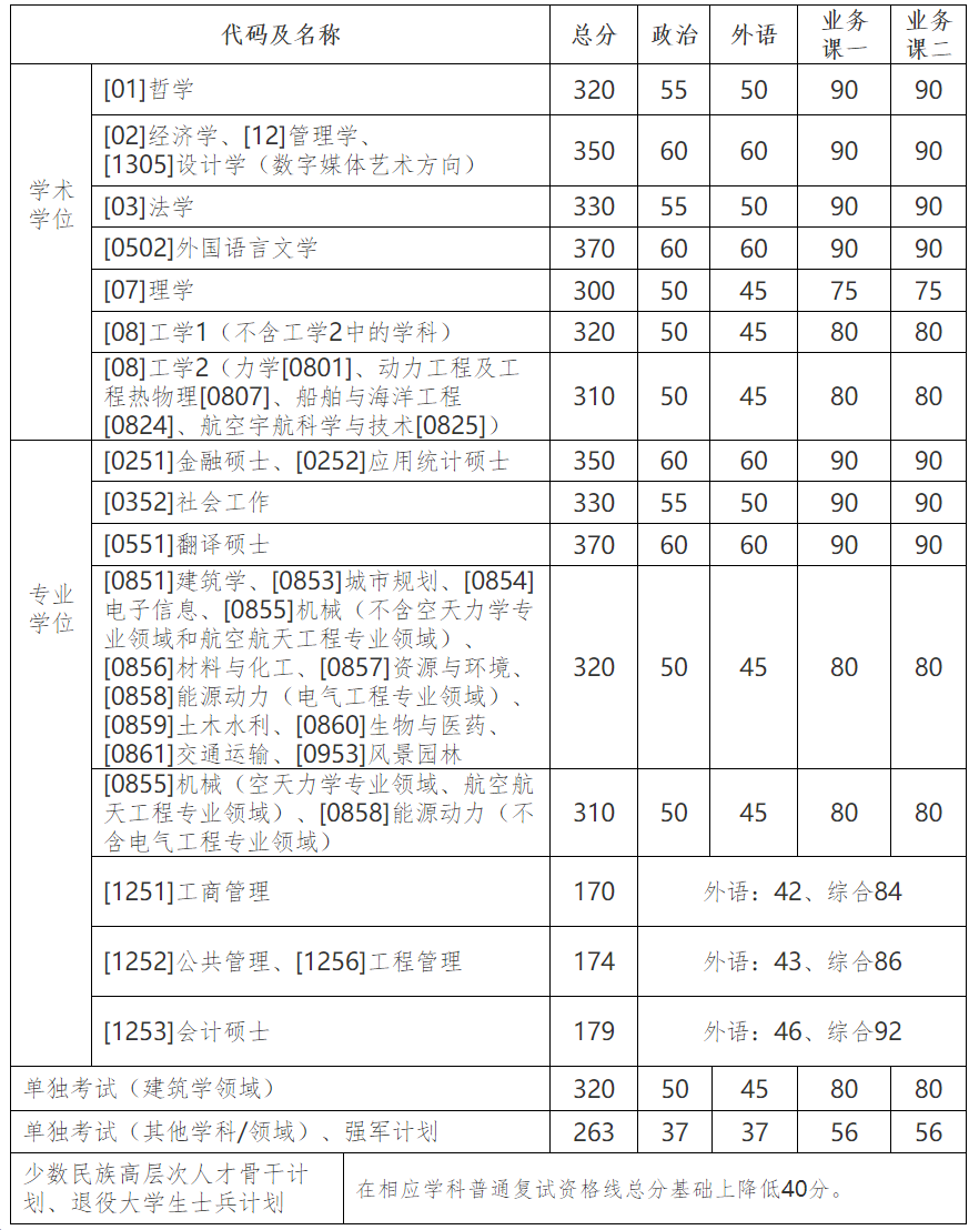 哈爾濱工業(yè)大學2021年碩士研究生招生考試復試基本線