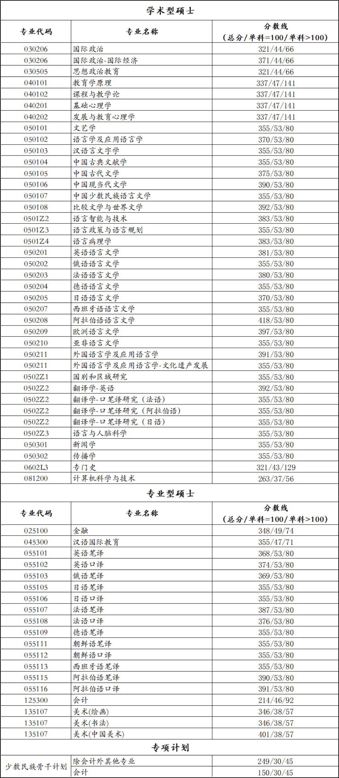 北京語言大學2021年碩士研究生復試分數線