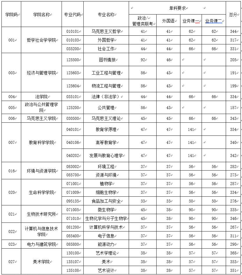 2021年山西大學(xué)碩士研究生復(fù)試分?jǐn)?shù)線(xiàn)