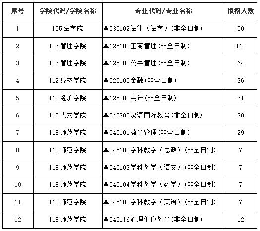 2021年深圳大學非全日制研究生招生專業目錄